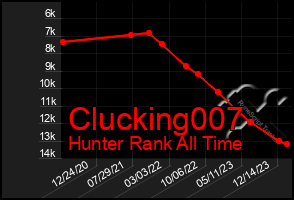 Total Graph of Clucking007