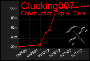 Total Graph of Clucking007