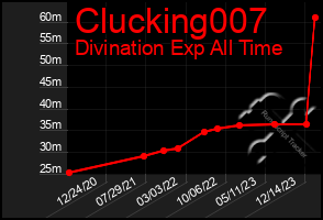 Total Graph of Clucking007