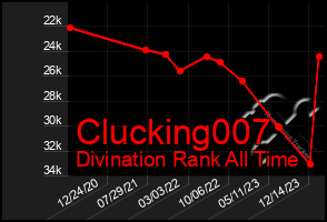 Total Graph of Clucking007