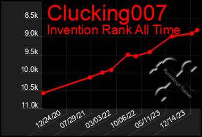 Total Graph of Clucking007