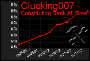 Total Graph of Clucking007