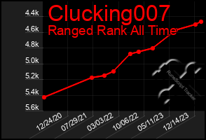 Total Graph of Clucking007