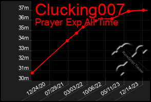 Total Graph of Clucking007