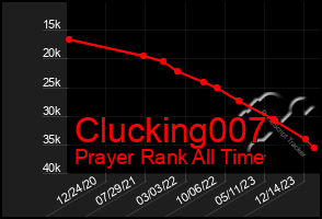 Total Graph of Clucking007