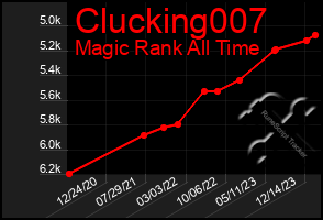 Total Graph of Clucking007