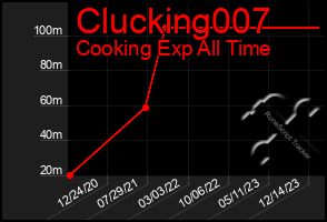 Total Graph of Clucking007