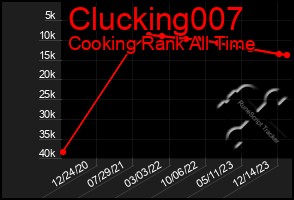 Total Graph of Clucking007