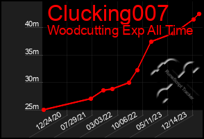 Total Graph of Clucking007