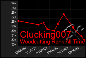 Total Graph of Clucking007