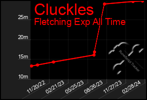 Total Graph of Cluckles