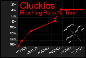 Total Graph of Cluckles