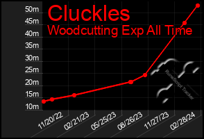 Total Graph of Cluckles