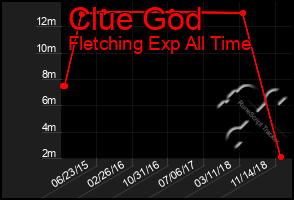 Total Graph of Clue God