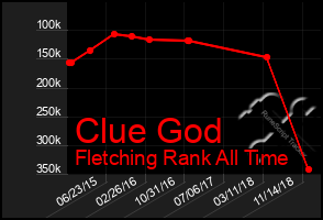 Total Graph of Clue God