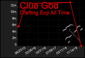 Total Graph of Clue God