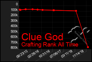 Total Graph of Clue God