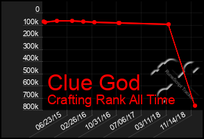 Total Graph of Clue God