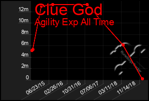 Total Graph of Clue God