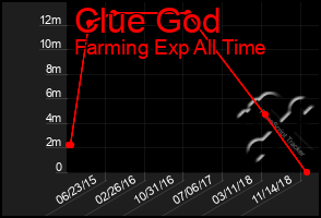 Total Graph of Clue God