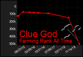 Total Graph of Clue God