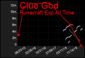 Total Graph of Clue God