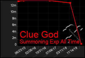 Total Graph of Clue God