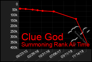 Total Graph of Clue God