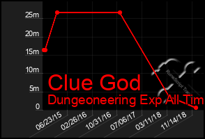 Total Graph of Clue God