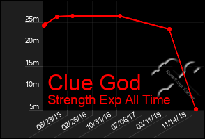 Total Graph of Clue God