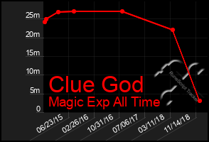 Total Graph of Clue God