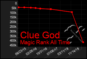 Total Graph of Clue God