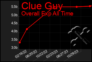 Total Graph of Clue Guy