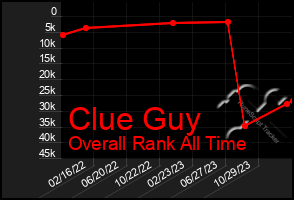 Total Graph of Clue Guy