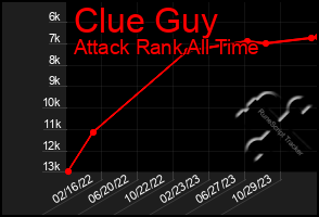 Total Graph of Clue Guy