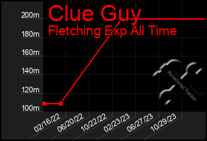 Total Graph of Clue Guy