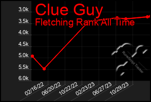 Total Graph of Clue Guy