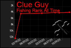 Total Graph of Clue Guy