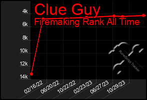 Total Graph of Clue Guy