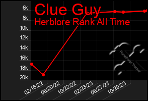 Total Graph of Clue Guy