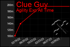 Total Graph of Clue Guy