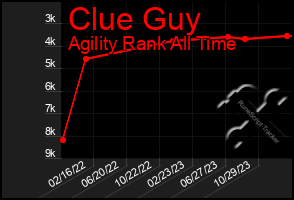 Total Graph of Clue Guy