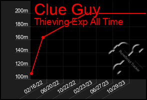 Total Graph of Clue Guy