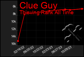 Total Graph of Clue Guy