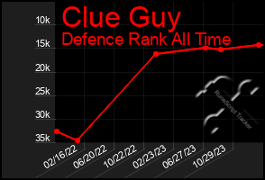 Total Graph of Clue Guy