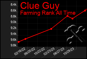 Total Graph of Clue Guy