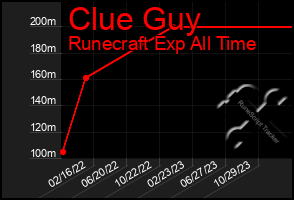 Total Graph of Clue Guy