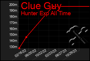 Total Graph of Clue Guy