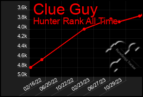 Total Graph of Clue Guy