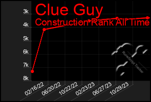 Total Graph of Clue Guy